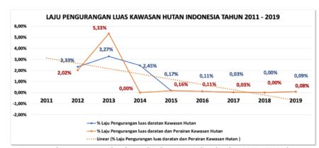 Grafik penurunan luasan hutan di Indonesia