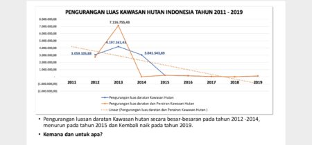 Grafik penurunan luasan hutan di Indonesia