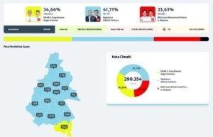 Ilustrasi hasil perolehan suara versi saksi di TPS.