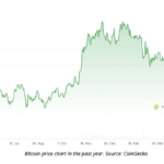 Bitcoin Price Chart. (Sumber: CoinGecko)