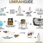 Tata Cara Umroh Lengkap dan Panduannya Sesuai Sunnah dari Awal hingga Akhir
