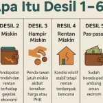 Mengenal Sistem DESIL, Penentu Penerima Bansos 2026 (google.com)