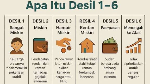 Mengenal Sistem DESIL, Penentu Penerima Bansos 2026 (google.com)